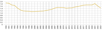 Chart 2. Fertility rate in the Czech Republic, 1990–2023