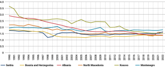Chart 2. Fertility rates recorded in WB6 states