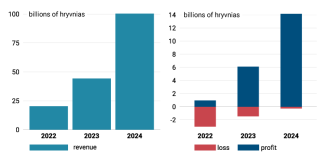 Chart 2. Financial performance of Ukraine’s drone manufacturing sector, 2022–2024