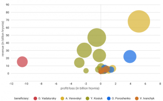 Chart 2. Financial performance of food and agriculture companies in 2022