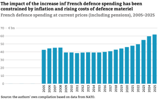 French defence spending at current prices (including pensions), 2005–25