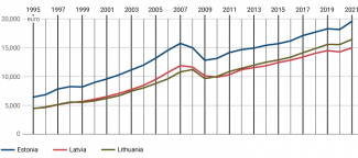 Chart 2. GDP growth per capita in constant prices in individual Baltic states in 1995–2021