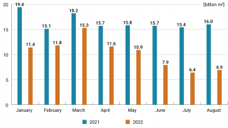 Chart 2. Gas exports by Gazprom to so-called “far abroad” countries in January-August in 2021 and 2022.