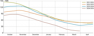 Chart 2. Gas withdrawal from storage, October to April