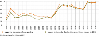 Chart 2. German attitudes towards increasing defence spending and funding for the Bundeswehr