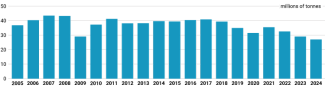 Chart 2. Germany’s rolled steel consumption, 2005–2024