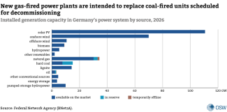 Installed generation capacity in Germany’s power system by source, 2026