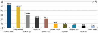 Chart 2. Installed power of German power plants in 2019