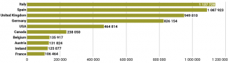 Chart 2. Key destinations of Romanian emigration