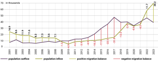 Chart 2. Key migration indicators in Croatia from 2001 to 2023