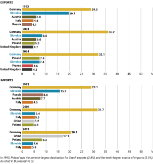 Chart 2. Key trade partners of the Czech Republic in 1993, 2004, and 2024