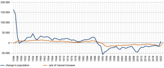 Chart 2. Latvia’s population change from 1946–2023