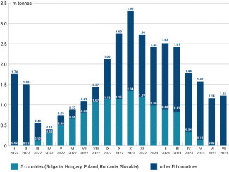 Chart 2. Monthly exports of wheat, maize & sunflower seed and rapeseed to the EU