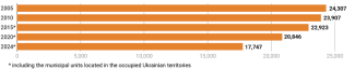 Chart 2. Number of municipal units in Russia