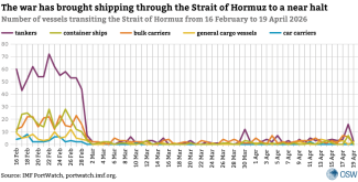 Number of vessels transiting the Strait of Hormuz from 16 February to 19 April 2026