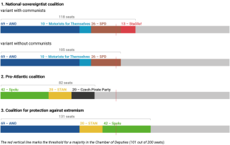 Chart 2. Potential post-election coalitions