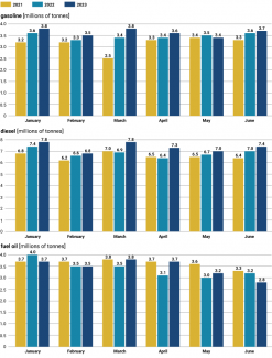 Chart 2. Production of gasoline, diesel and fuel oil in H1 2021-23
