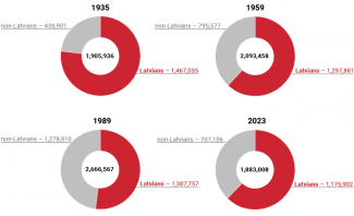 Chart 2. Proportion of Latvians and non-Latvians in Latvia in the 20th and the 21st centuries
