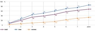  Chart 2. Proportion of employed refugees according to gender and length of stay in Germany