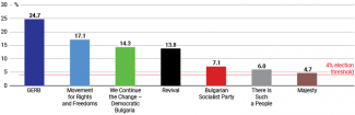 Chart 2. Results by parties