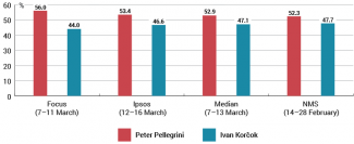 Results of a potential runoff (latest polls)