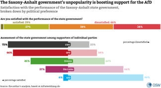 Chart 2. Satisfaction with the performance of the Saxony-Anhalt state government, broken down by political preference