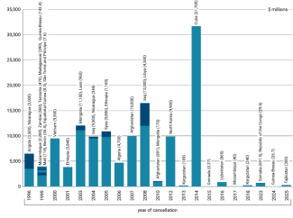 Chart 2. Selected debts cancelled by the Russian Federation in 1996–2025