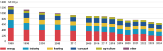 Chart 2. Structure of greenhouse gas emissions in Germany