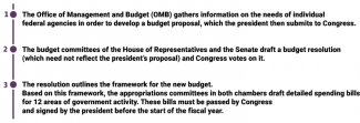 Chart 2. The US federal budget process