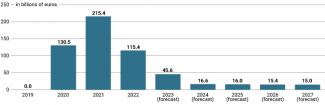 Chart 2. The federal budget’s net new debt in 2019–2027