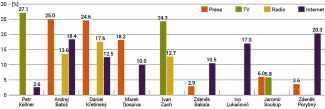 The most important people in the Czech media market by influence on its specific segments