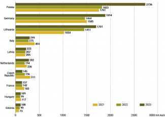 Chart 2. Top EU exporters to Belarus in 2021–2023