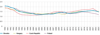 Chart 2. Total fertility rate (TFR) in Slovakia compared to other states of the region in 1990–2023