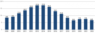 Chart 2. Unemployment rate in Croatia in 2008–2022