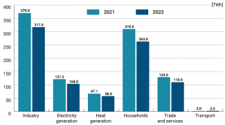 Chart 2. Changes in Germany’s natural gas consumption structure according to sectors