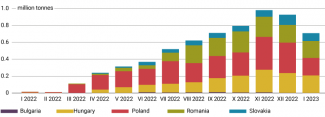 Chart 3. Grain imports from Ukraine to the neighbouring EU countries between January 2022 and January 2023. 
