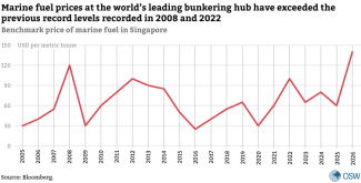 Benchmark price of marine fuel in Singapore