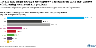 Chart 3. Assessment of political parties’ competence in addressing Saxony-Anhalt’s problems