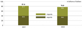 Chart 3. Belarus’s foreign trade in 2021 and 2022