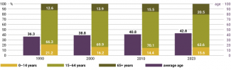 Chart 3. Changes in the age structure of Czech society, 1990–2023