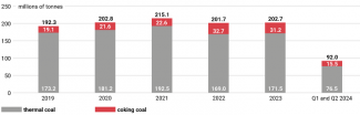 Chart 3. Coal exports,2019–2024
