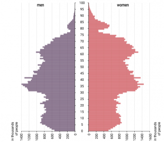 Chart 3. Demographic structure of the population according to the 2020 census