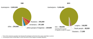 Chart 3. Ethnic composition of Azerbaijan in 1989* and 2019**