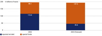 Chart 3. Germany’s net new debt in 2022 and 2023