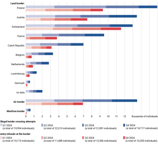 Chart 3. Illegal border crossing attempts recorded on Germany’s borders and entry refusals in 2024
