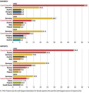 Chart 3. Key trade partners of Slovakia in 1993, 2004, and 2024