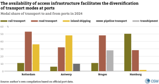 Chart 3. Modal share of transport to and from ports in 2024