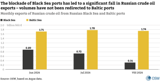 Chart 3. Monthly exports of Russian crude oil from Russian Black Sea and Baltic ports