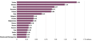 Chart 3. Number of foreigners from specific countries residing in Germany (as at 31 December 2023)