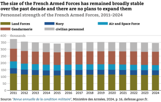 Personnel strength of the French Armed Forces, 2011–24